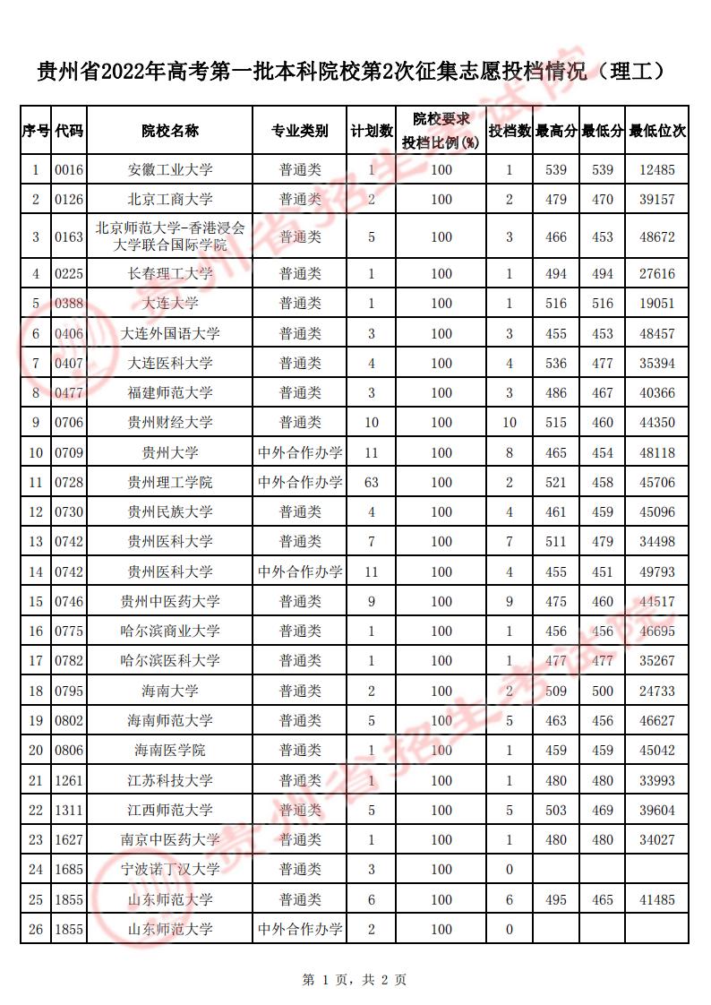 貴州省2022年高考第一批本科院校第2次征集志愿投檔情況