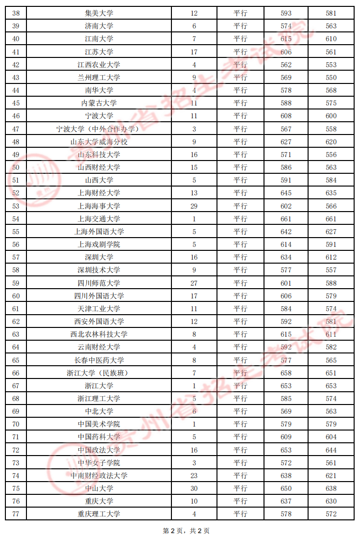 貴州省2022年高考7月20日第一批本科院校錄取情況