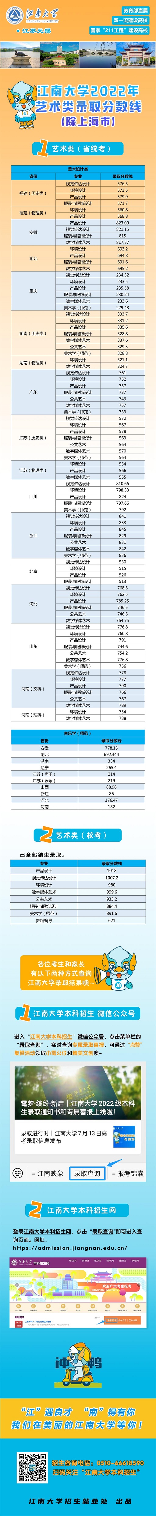 江南大學(xué)2022年藝術(shù)類錄取分?jǐn)?shù)線（除上海市）