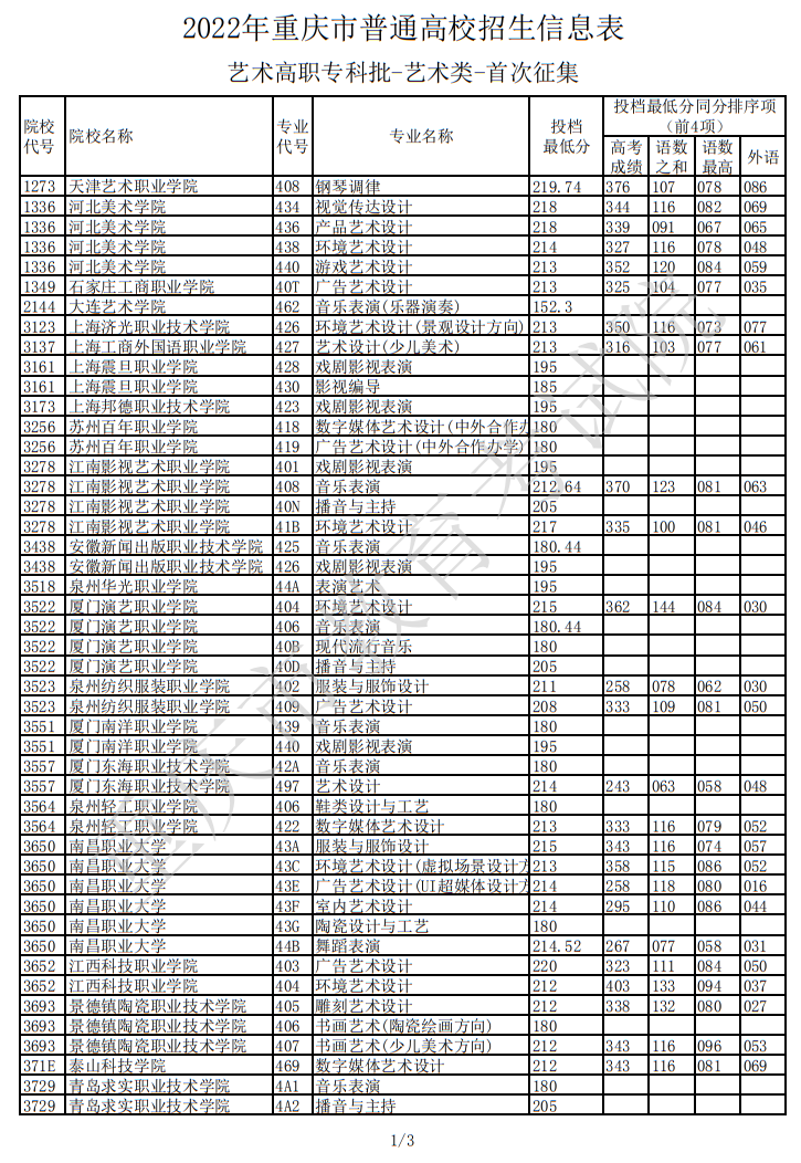 2022年重慶市普通高校招生信息表（藝術(shù)高職專(zhuān)科批-藝術(shù)類(lèi)-首次征集）