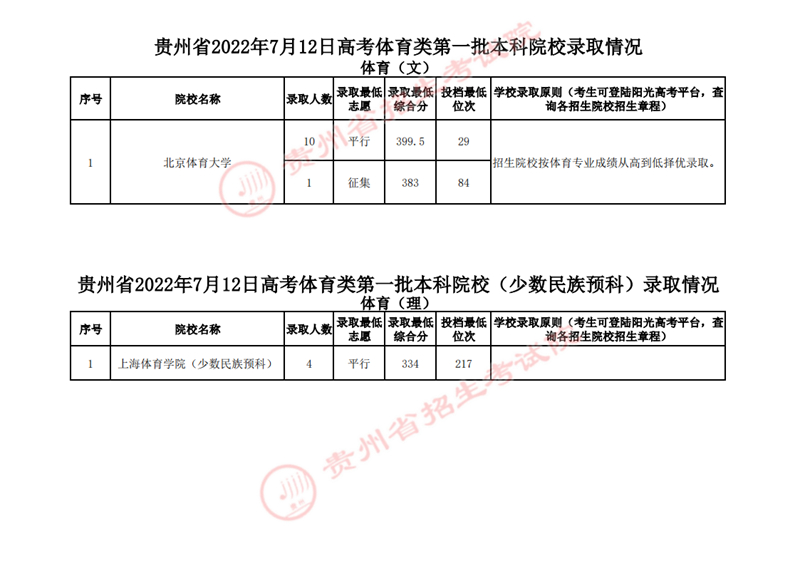貴州：2022年7月12日高考體育類第一批本科院校錄取情況