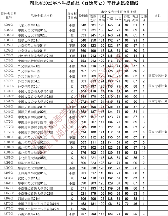 湖北省2022年本科提前批（首選歷史）平行志愿投檔線