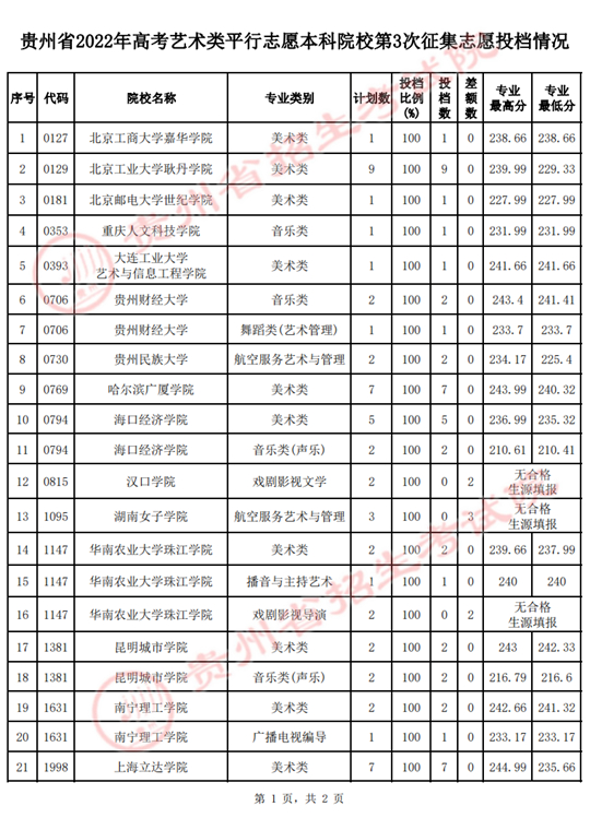 貴州省2022年高考藝術(shù)類平行志愿本科院校第3次征集志愿投檔情況