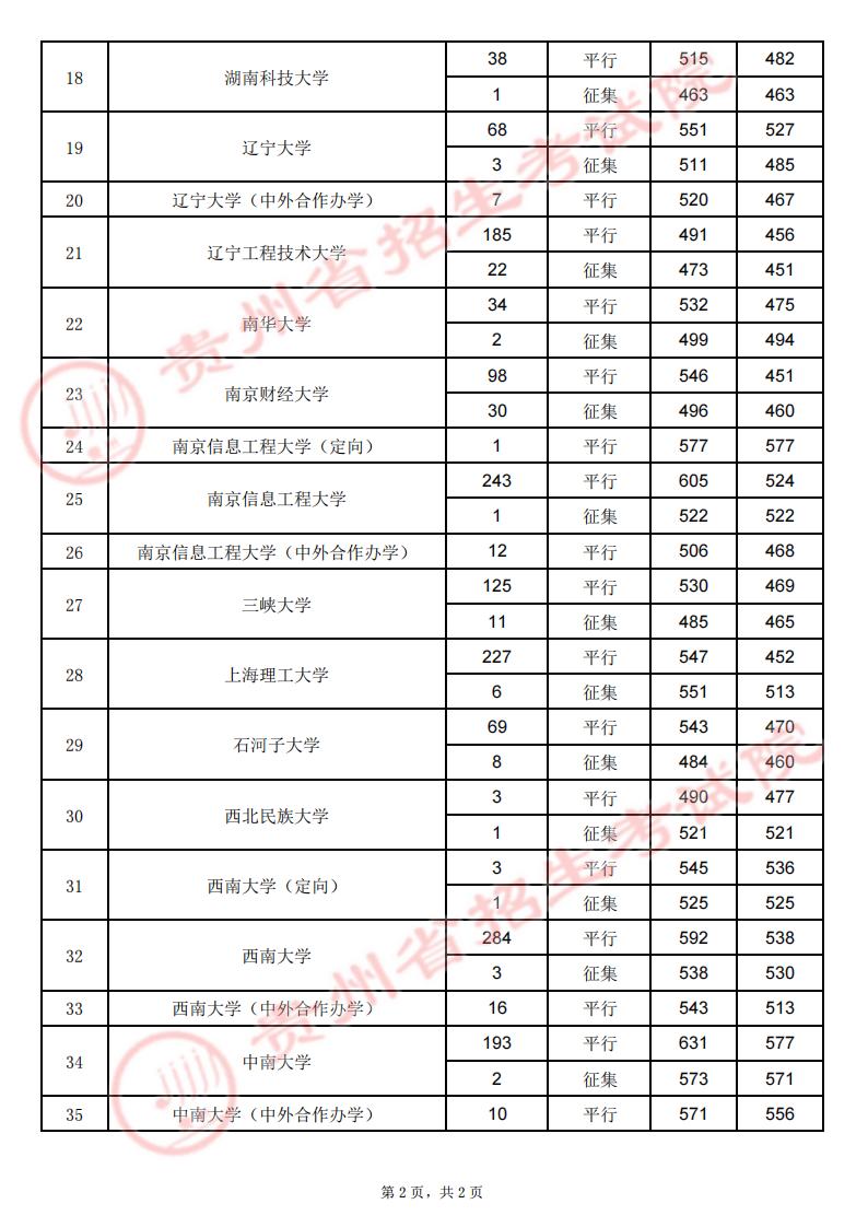 貴州：2022年高考7月23日第一批本科院校錄取情況