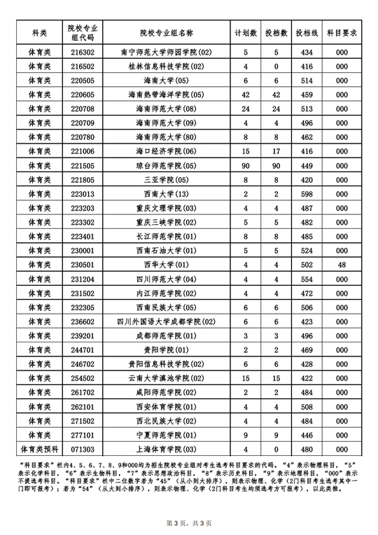2022年海南省普通高校招生錄取本科提前批體育類（含預科）平行志愿院校專業(yè)組投檔分數(shù)線