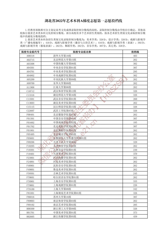 湖北省2022年藝術(shù)本科A梯度志愿第一志愿投檔線