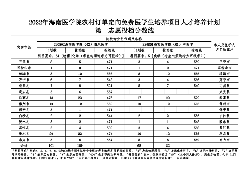 2022年海南醫(yī)學(xué)院農(nóng)村訂單定向免費(fèi)醫(yī)學(xué)生培養(yǎng)項(xiàng)目人才培養(yǎng)計(jì)劃第一志愿投檔分?jǐn)?shù)線