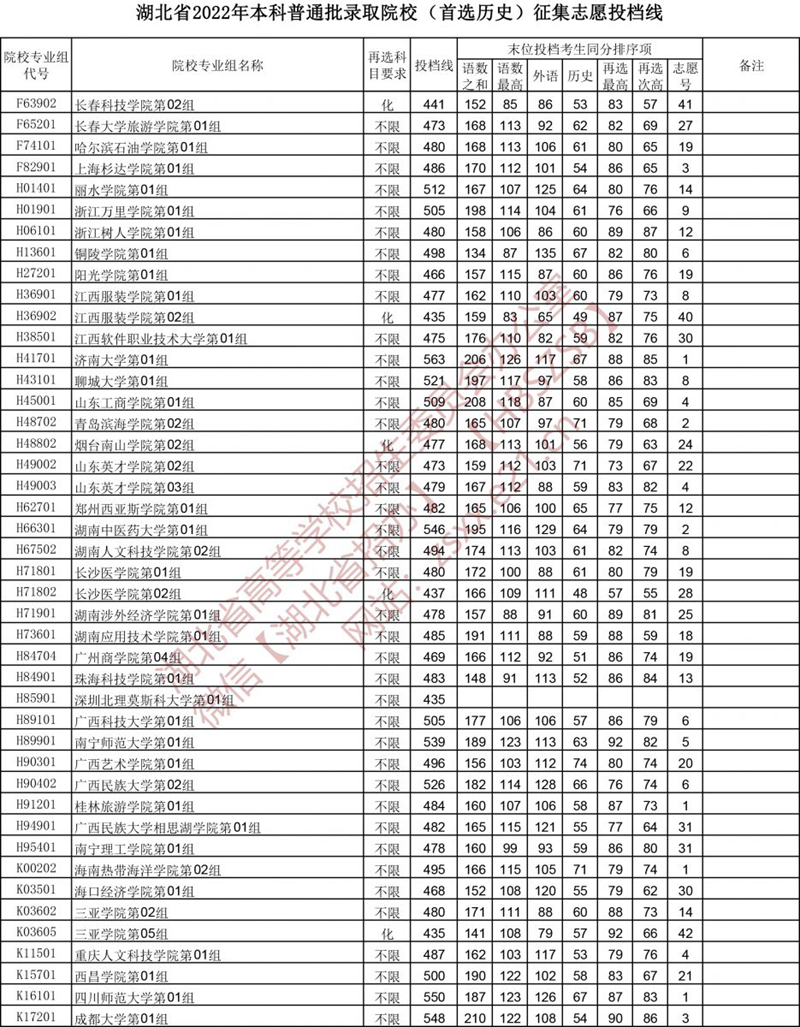 湖北省2022年本科普通批錄取院校（首選歷史）征集志愿投檔線