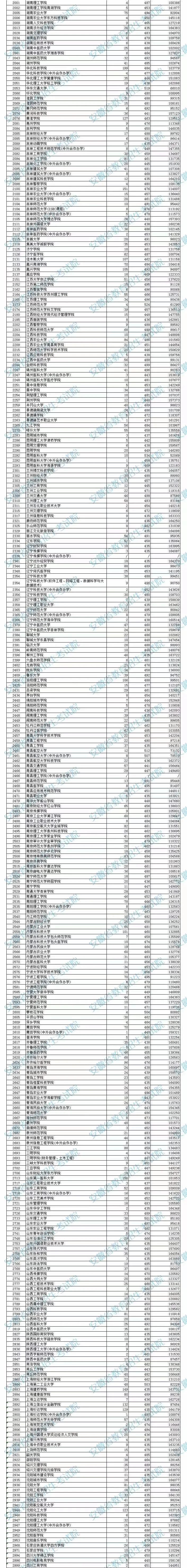 安徽省2022年普通高校招生本科第二批院校投檔分?jǐn)?shù)及名次（理工）