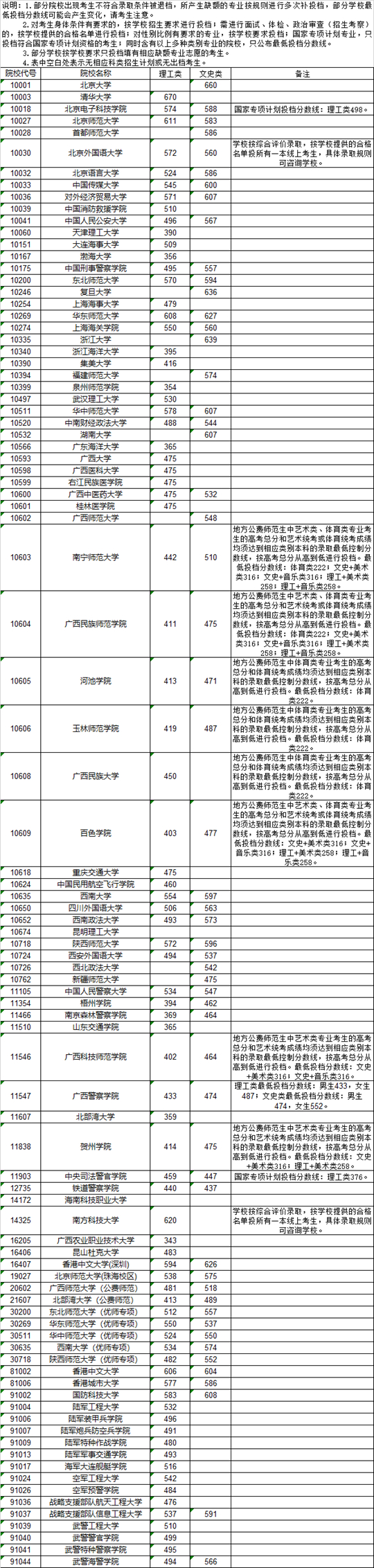 廣西：2022年普通高校招生本科提前批其他類最終投檔最低投檔分?jǐn)?shù)線