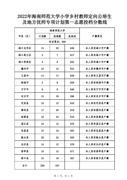 2022年海南師范大學(xué)小學(xué)鄉(xiāng)村教師定向公培生及地方優(yōu)師專項(xiàng)計(jì)劃第一志愿投檔分?jǐn)?shù)線