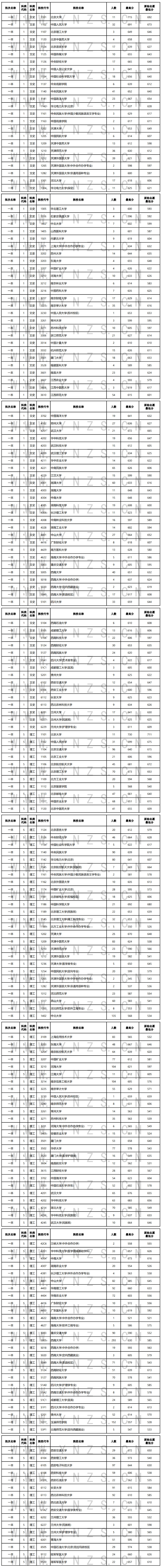 2022年云南省普高錄取日報(bào)（7月22日）