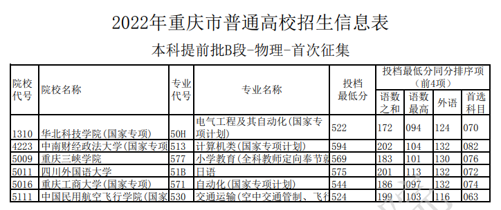 2022年重慶市普通高校招生信息表（本科提前批B段-物理-首次征集）