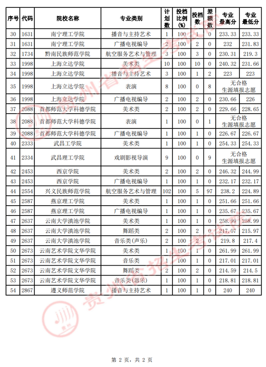 貴州省2022年高考藝術(shù)類(lèi)本科院校平行志愿第2次征集志愿投檔情況