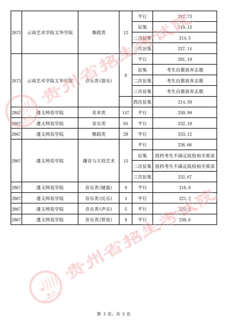 貴州：2022年高考7月23日藝術(shù)類平行志愿本科院校錄取情況