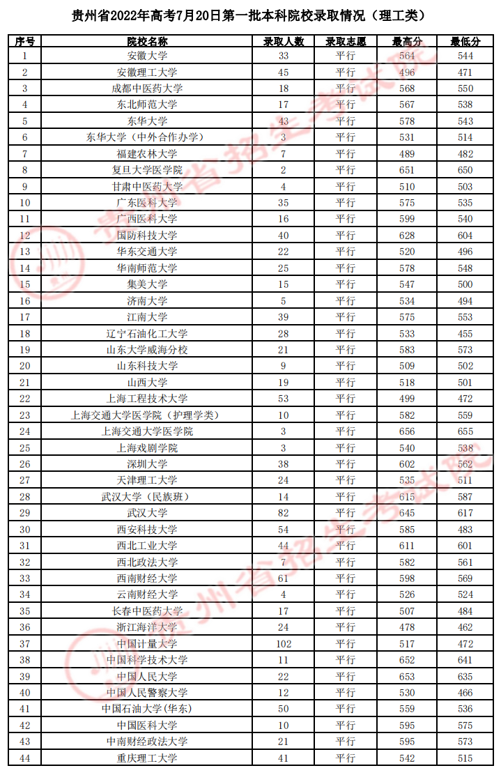 貴州省2022年高考7月20日第一批本科院校錄取情況