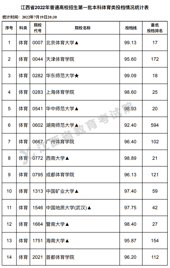 江西省2022年普通高校招生第一批本科體育類投檔情況統(tǒng)計(jì)表