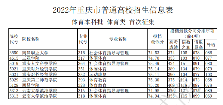 2022年重慶市普通高校招生信息表(體育本科批-體育類-首次征集)