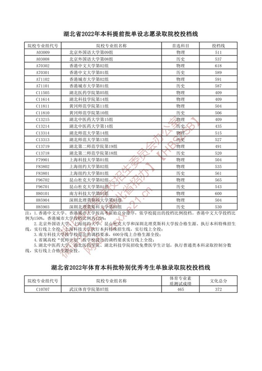 湖北省2022年本科提前批單設(shè)志愿錄取院校投檔線