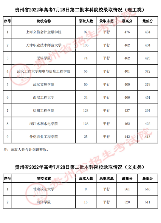 貴州：2022年高考7月28日第二批本科院校錄取情況