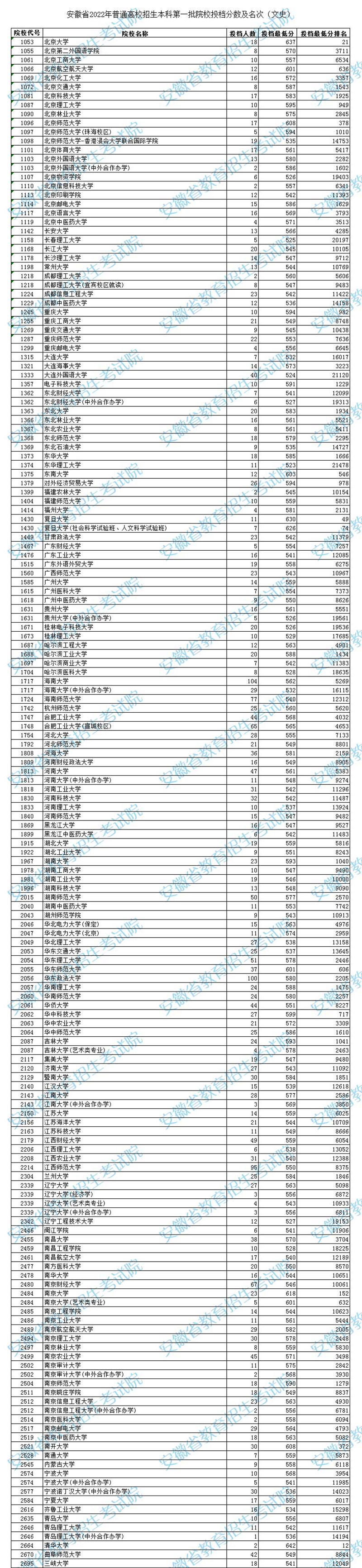 安徽省2022年普通高校招生本科第一批院校投檔分數(shù)及名次（文史）