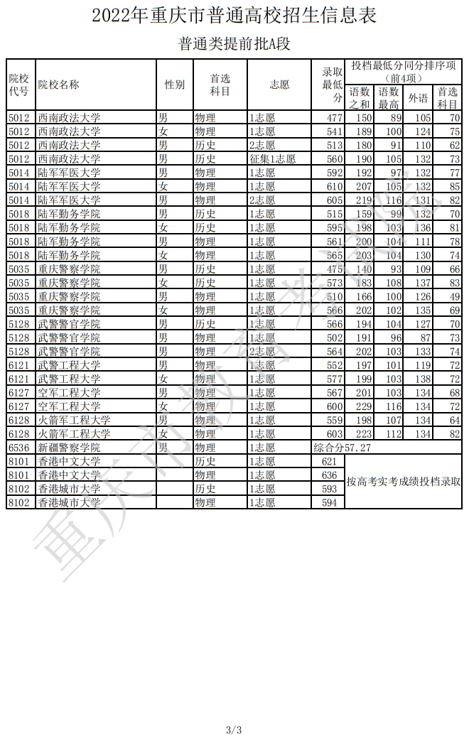2022年重慶市普通高校招生信息表（普通類提前批A段）