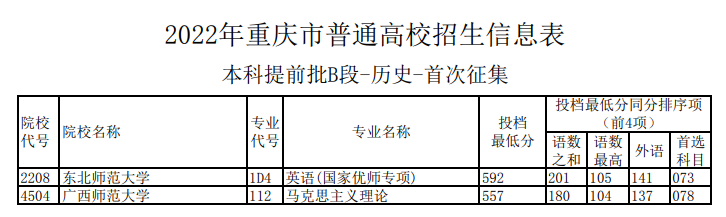 2022年重慶市普通高校招生信息表（本科提前批B段-歷史-首次征集）