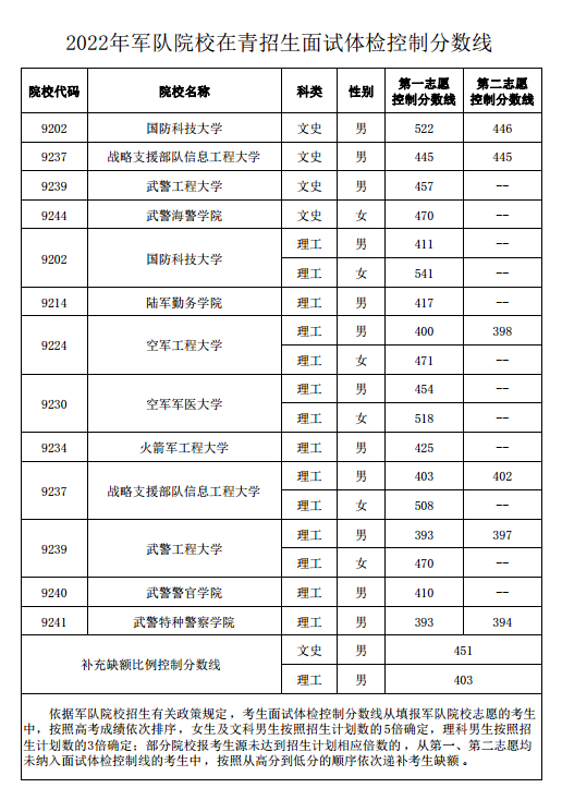 關(guān)于公布2022年軍隊(duì)院校在青招生面試體檢控制分?jǐn)?shù)線的通知