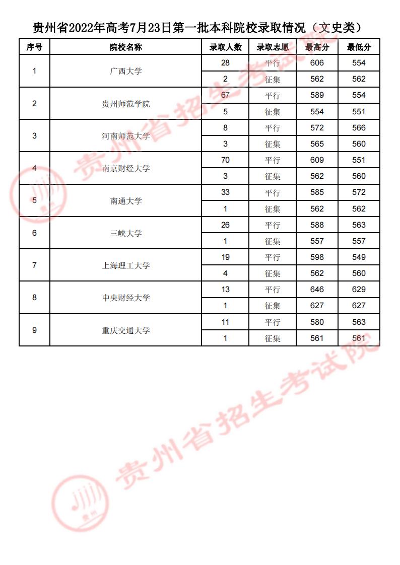 貴州：2022年高考7月23日第一批本科院校錄取情況