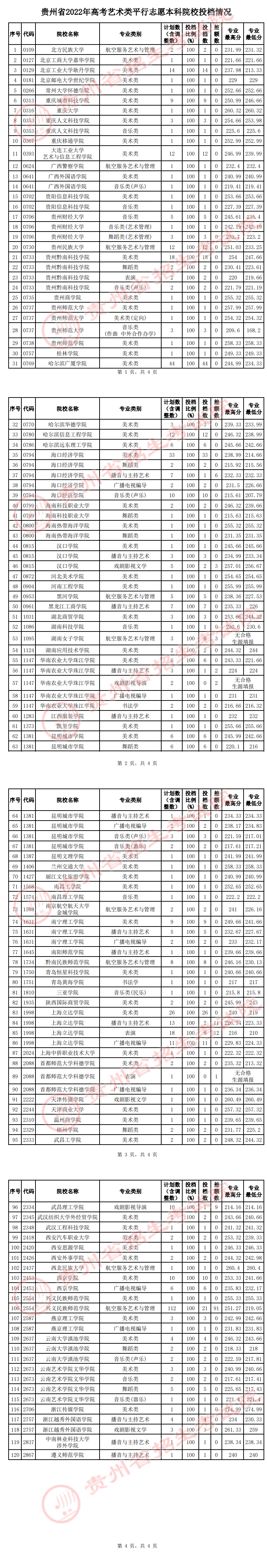 貴州省2022年高考藝術(shù)類平行志愿本科院校投檔情況