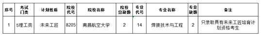 江西省2022年普通高校專升本未來工匠專項計劃批次缺額院校及專業(yè)統(tǒng)計表