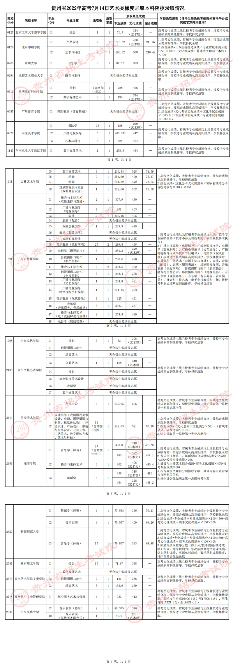 貴州：2022年高考7月14日藝術(shù)類梯度志愿本科院校錄取情況