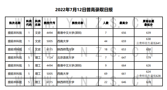 2022年云南省普高錄取日報（7月12日）