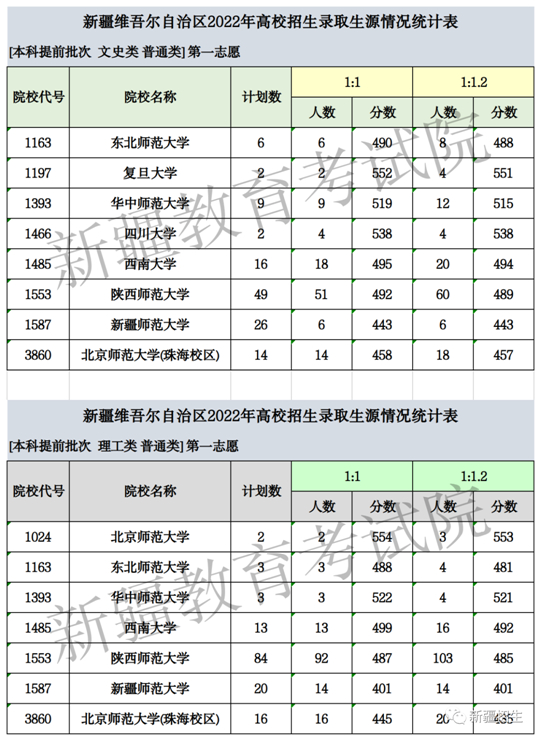 新疆：2022年普通高校招生本科提前批次投檔情況