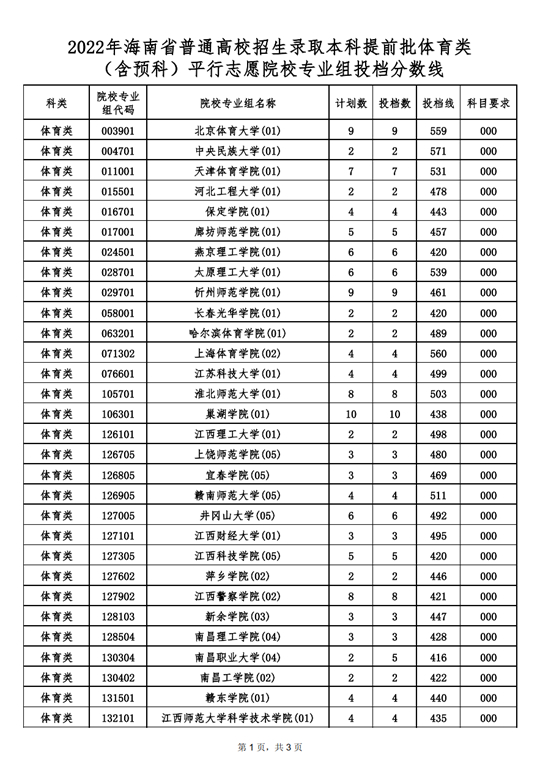 2022年海南省普通高校招生錄取本科提前批體育類（含預科）平行志愿院校專業(yè)組投檔分數(shù)線