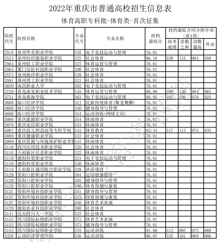 2022年重慶市普通高校招生信息表（體育高職專科批-體育類-首次征集）