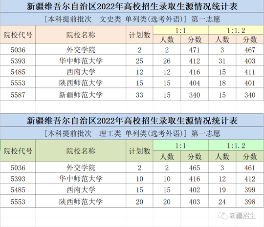 新疆維吾爾自治區(qū)2022年普通高校招生本科提前批次單列類（選考外語）投檔情況