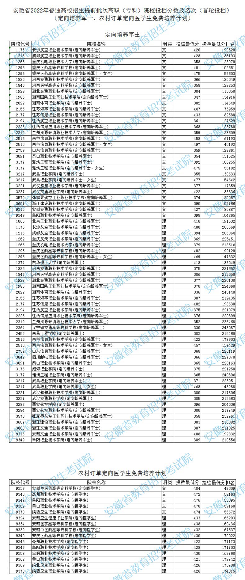 安徽省2022年普通高校招生提前批次高職（?？疲┰盒Ｍ稒n分?jǐn)?shù)及名次（首輪投檔）（定向培養(yǎng)軍士、農(nóng)村訂單定向醫(yī)學(xué)生免費(fèi)培養(yǎng)計(jì)劃）