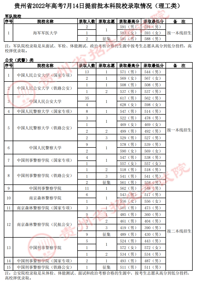 貴州：2022年高考7月14日提前批本科院校錄取情況