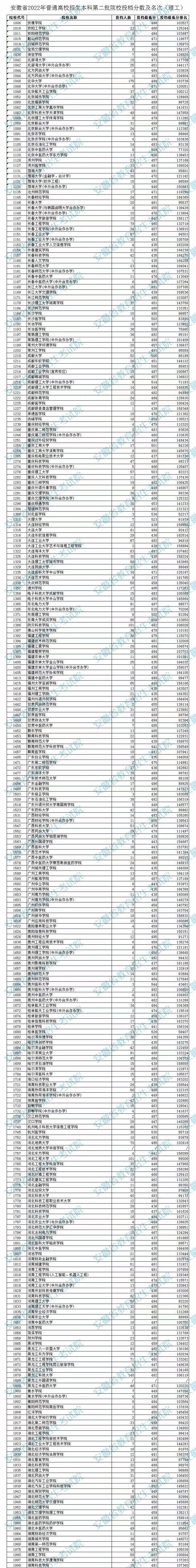安徽省2022年普通高校招生本科第二批院校投檔分?jǐn)?shù)及名次（理工）