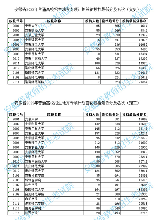 安徽省2022年普通高校招生地方專項計劃首輪投檔最低分及名次