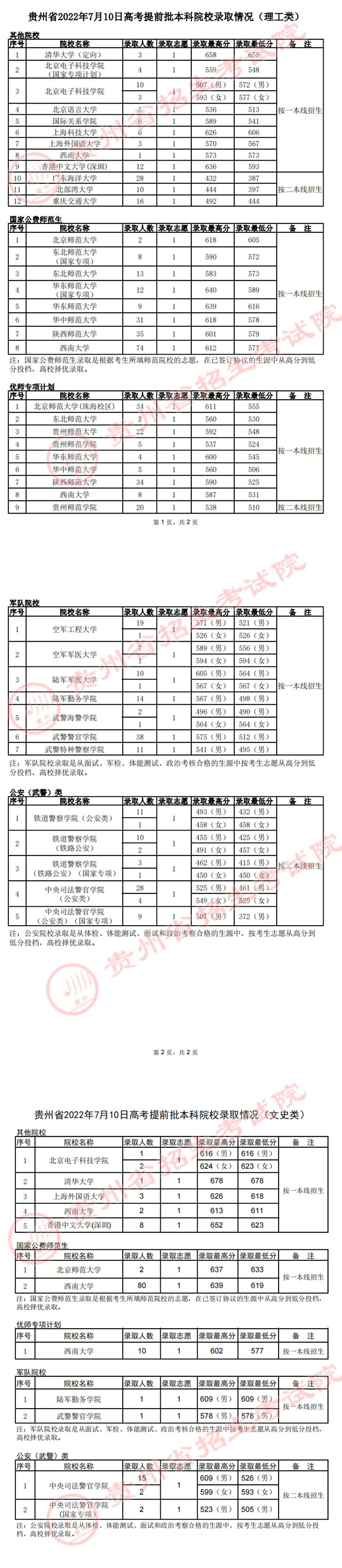 貴州：2022年7月10日高考提前批本科院校錄取情況