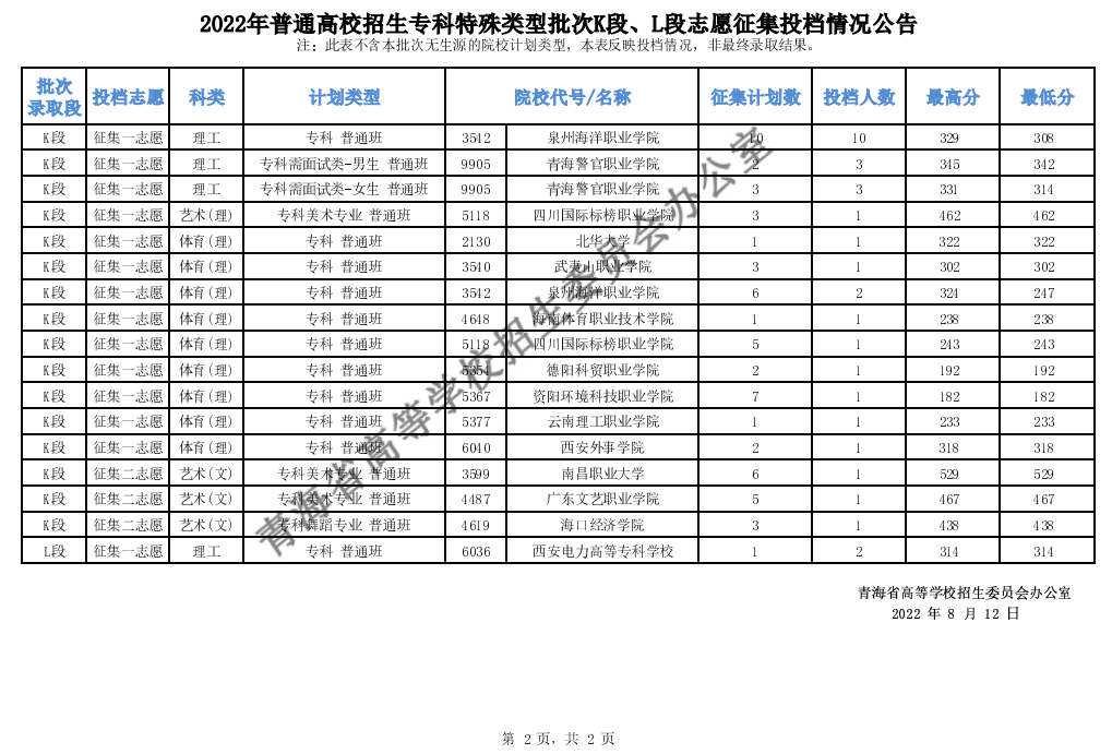 青海：2022年普通高校招生?？铺厥忸愋团蜬段、L段志愿征集投檔情況公告