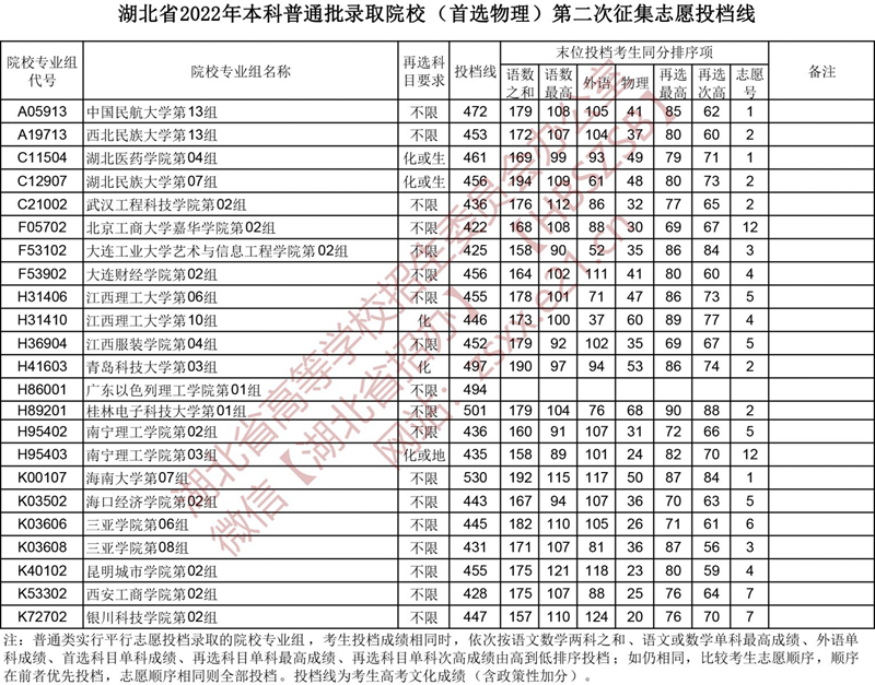 湖北省2022年本科普通批第二次征集志愿、技能高考本科征集志愿投檔線