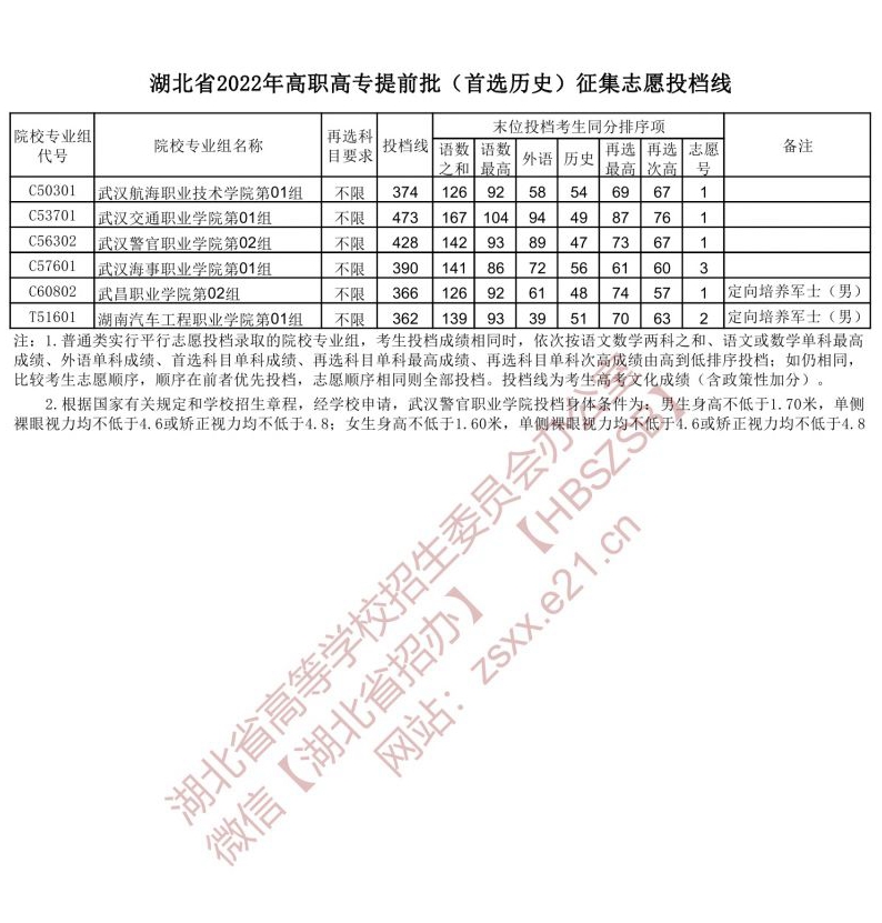湖北省2022年高職高專提前批（首選歷史）征集志愿投檔線