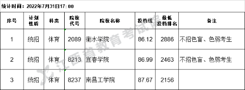 江西省2022年普通高校招生第二批本科體育類缺額院校征集志愿投檔情況統(tǒng)計表（第二次征集）