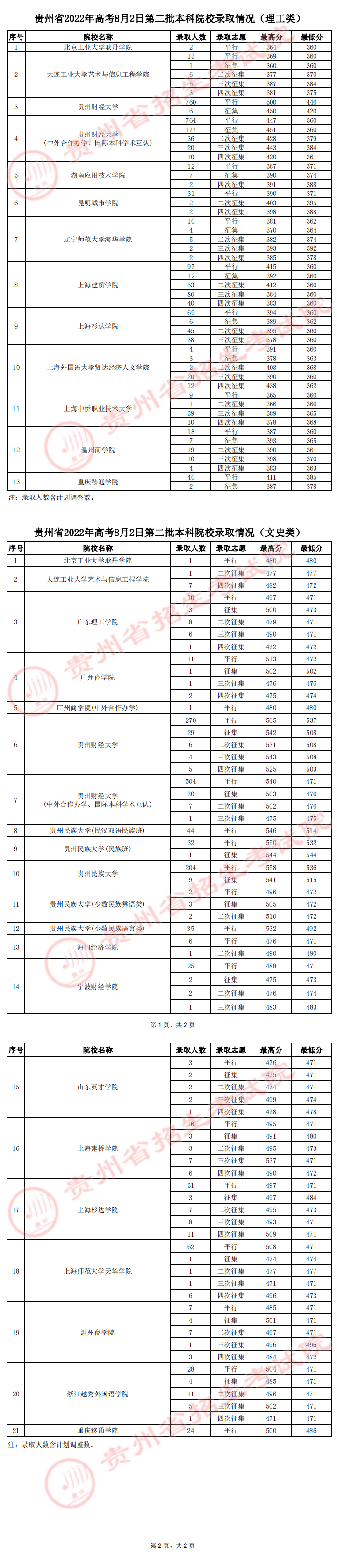 貴州省2022年高考8月2日第二批本科院校錄取情況