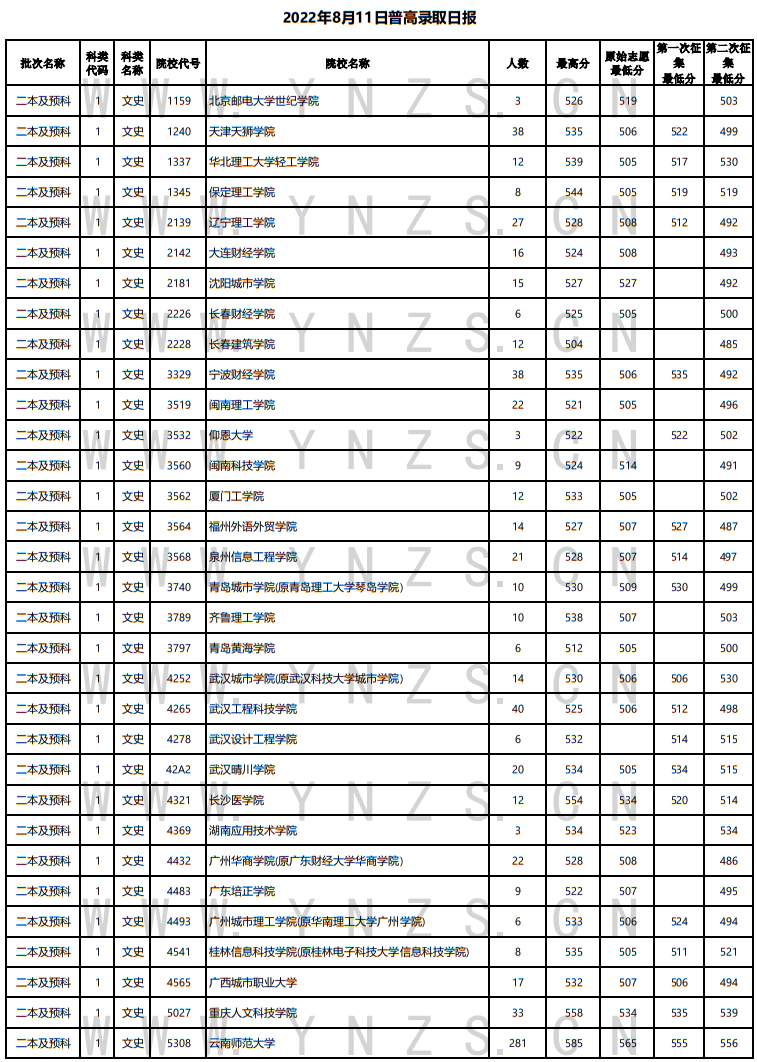 2022年云南省普高錄取日報（8月11日）