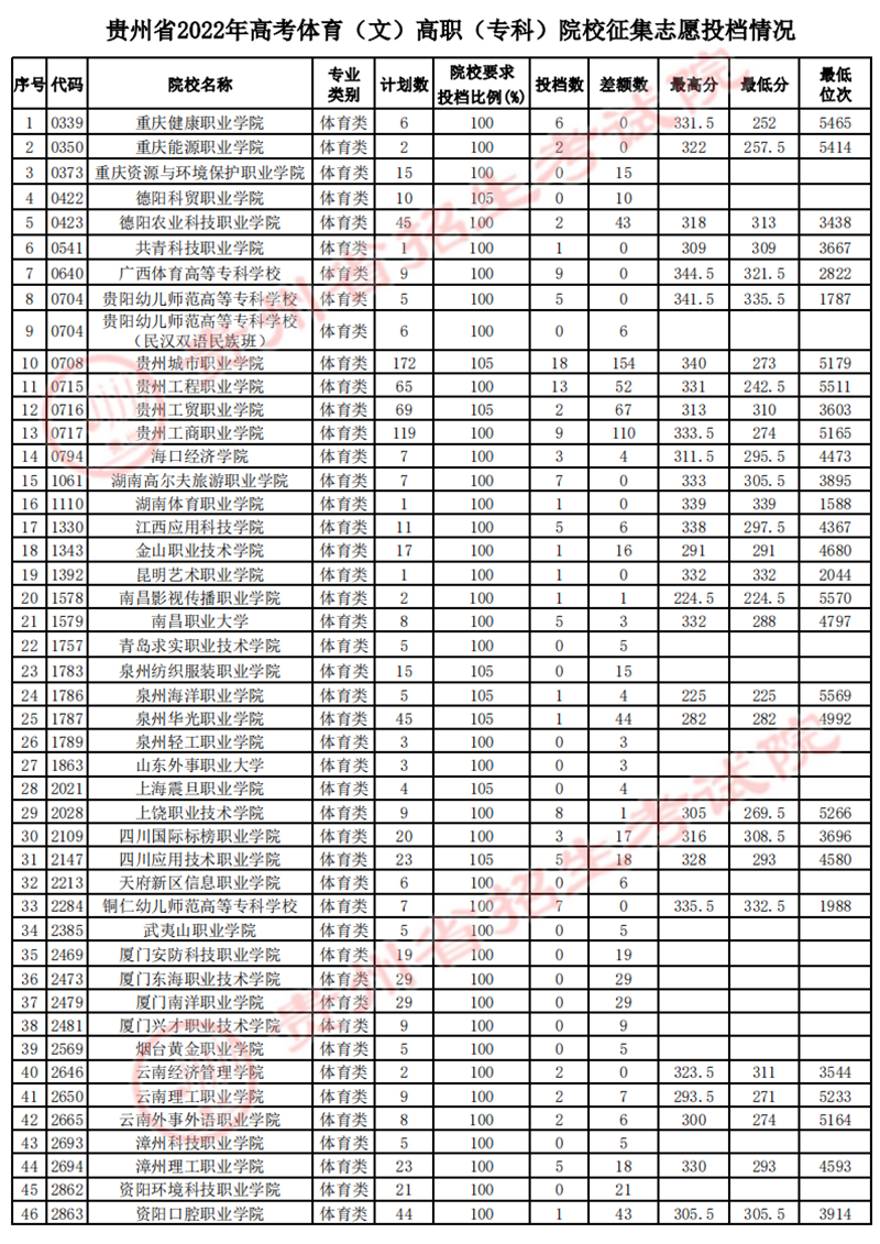 貴州省2022年高考體育類高職（?？疲┰盒Ｕ骷驹竿稒n情況