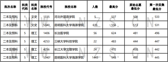 2022年云南省普高錄取日?qǐng)?bào)（8月9日）